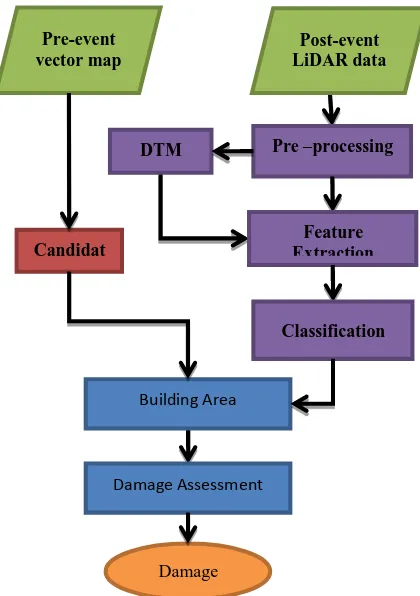 Fig. 1. Flowchart of the proposed method for damage map generation using pre-event vector map and post-event LiDAR  