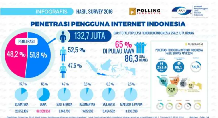 Gambar 1.  Survei Penetrasi dan Demografi Pengguna Internet di Indonesia,  Sumber: Polling Indonesia 