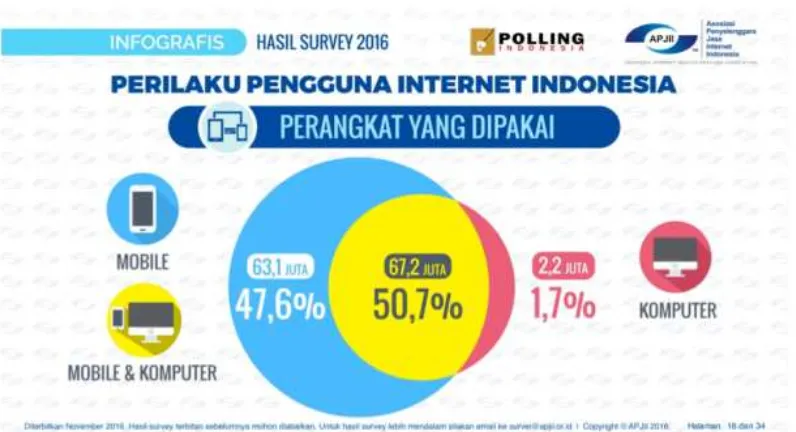 Gambar 2. Survei Perangkat Pengguna Internet di Indonesia, Sumber:  Polling Indonesia 