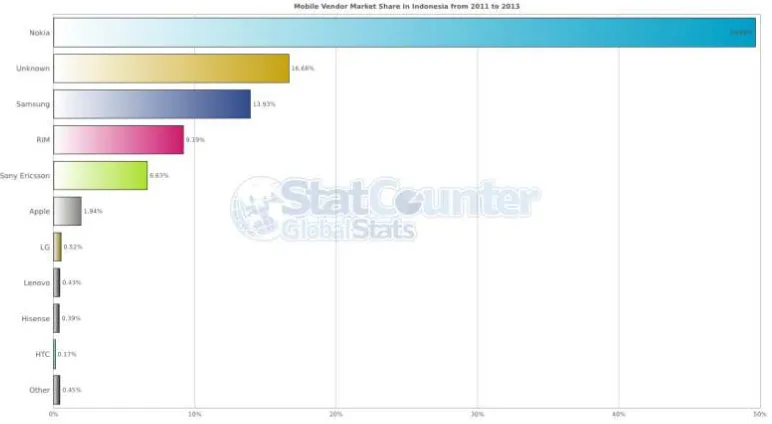 Gambar 3  Pangsa pasar ( market share) vendor smartphone di Indonesia tahun 2011-2013, Sumber: Statcounter  