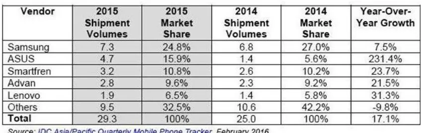Tabel 1. Pangsa pasar (market share) vendor smartphone di Indonesia  tahun 2014-2015 