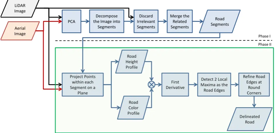 Figure 1: The overview of our proposed method; in which the process within the green rectangle is repeated for every road segment.