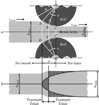 Gambar 1. Distribusi tegangan permukaan pengerolan 