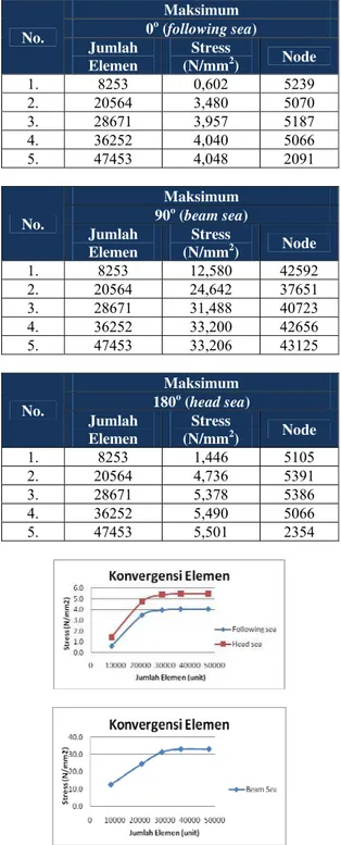 Tabel 9. Tabulasi Perbandingan Jumlah Elemen  No.  Maksimum 0o  (following sea) Jumlah  Elemen  Stress (N/mm2 )  Node  1