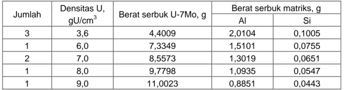 Tabel 1. Komposisi serbuk U-7Mo dan matriks campuran serbuk Al dan Si. 