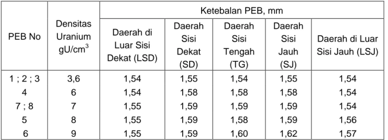Tabel 3. Data pengukuran ketebalan PEB U-7Mo/Al-Si hasil pengerolan panas tahap akhir
