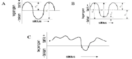 Gambar 2.19 Tipe siklus tegangan fatigue (a) Tegangan  bolak – balik (b) Tegangan berulang (c) Tegangan acak [5]  2.7.1  Diagram Batas Tegangan 
