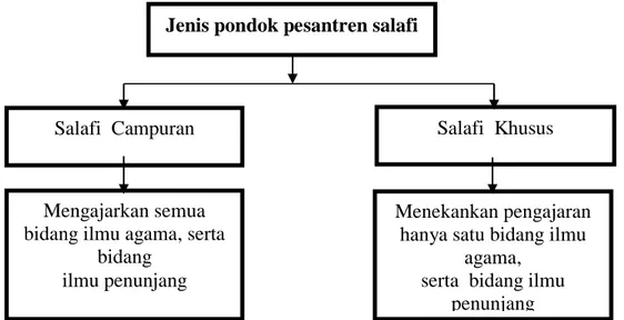 Gambar 3: Jenis pondok pesantren salafi di kecamatan Kresek kabupaten Tangerang. 