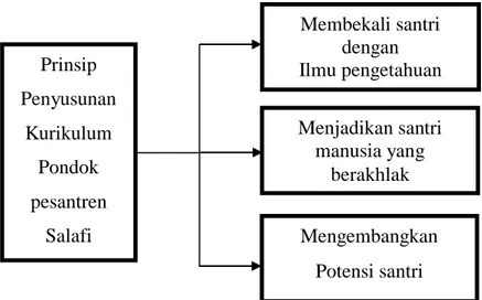 Gambar  5:  Prinsip  Penyusunan  Kurikulum  di  Pondok  Pesantren  Salafi  kecamatan  Kresek kabupaten Tangerang