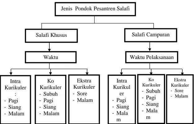 Gambar 8. Waktu Pelaksanaan Pembelajaran di  Pondok Pesantren Salafi  Kecamatan  Kresek Kabupaten Tangerang 