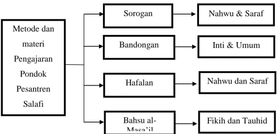 Gambar 9: Metode dan Materi Pengajaran Pondok Pesantren Salafi Kecamatan Kresek  Kabupaten Tangerang 