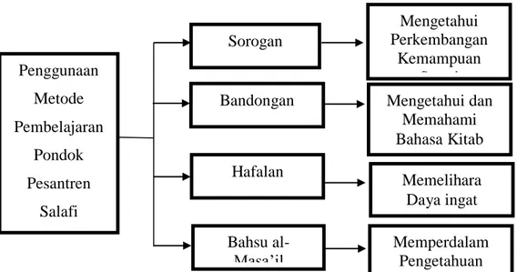 Gambar  10:  Kelebihan  Metode  Pembelajaran  di  Pondok  Pesantren  Salafi  Kecamatan  Kresek Kabupaten Tangerang
