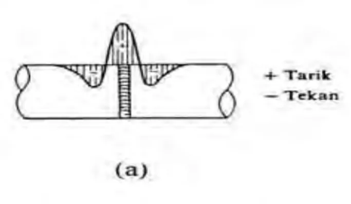 Gambar 2.6 Skema distribusi tegangan sisa pad alas melingkar pada pipa  (Wiryosumarto, 2000 ) 