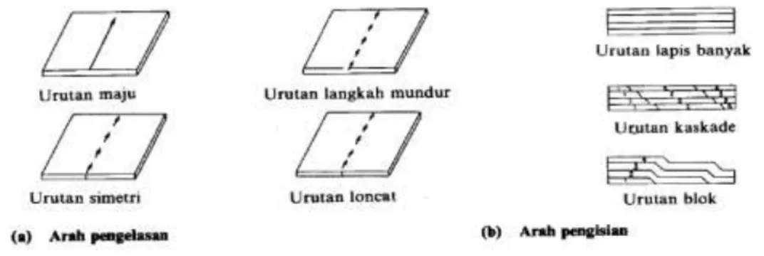 Gambar 2.7 Urutan pengelasan (Wiryosumarto, 2000) 