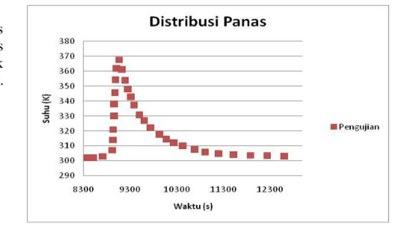 Gambar 5.  Grafik distribusi panas pengelasan pipa diameter 12 inches tanpa  tanggem. 