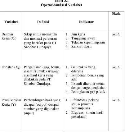 Tabel 3.1 Operasioanlisasi Variabel  