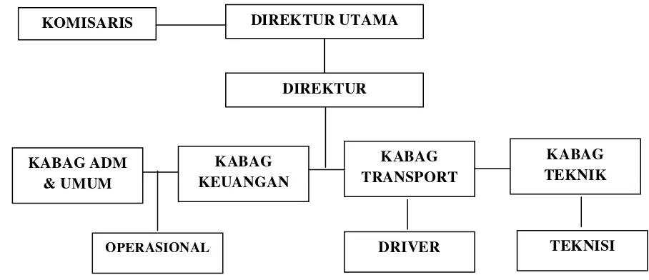 Gambar 4.1 Struktur Organisasi PT. Sanobar Gunajaya Medan 