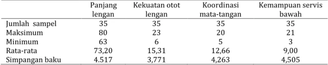 Tabel 1. Hasil analisis deskriptif  Panjang 