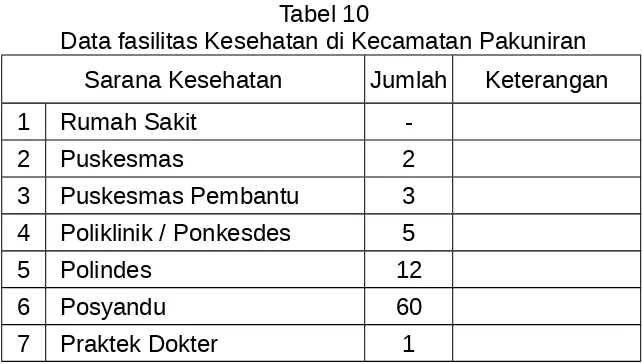 Tabel 10Data fasilitas Kesehatan di Kecamatan Pakuniran
