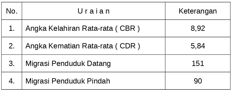Tabel 11Angka Demografi di Kecamatan Pakuniran