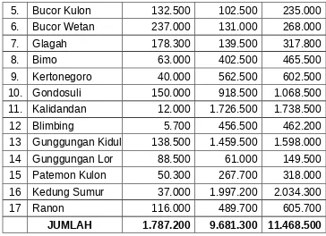 Tabel 2Luas Wilayah Kecamatan Pakuniran & Jenis Peruntukan