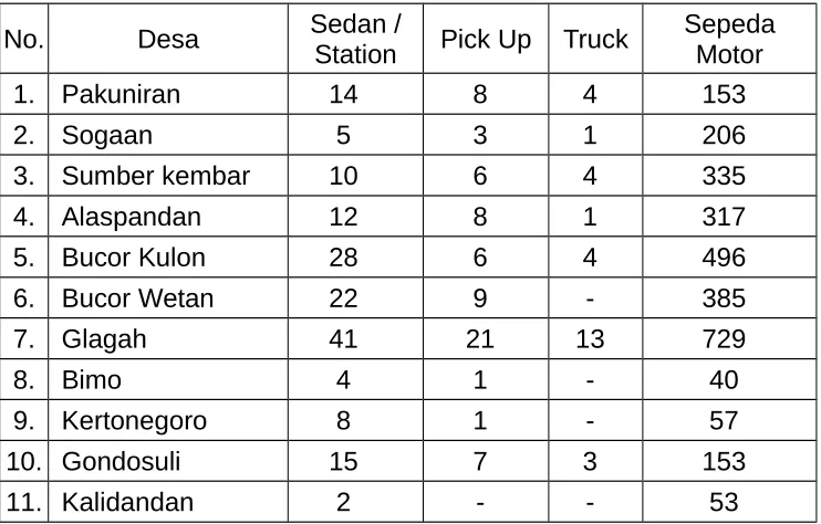 Tabel 6Banyaknya Kendaraan Bermotor Per Desa