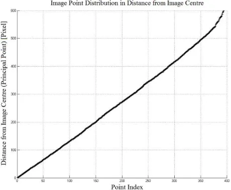 Figure 1. Distribution of point distances in bundle-block calibration for fisheye cameras  