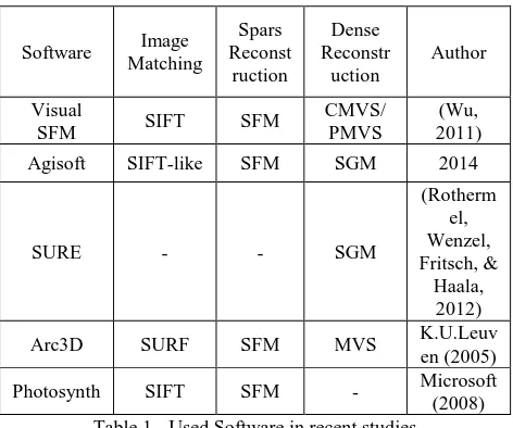 Table 1 - Used Software in recent studies 