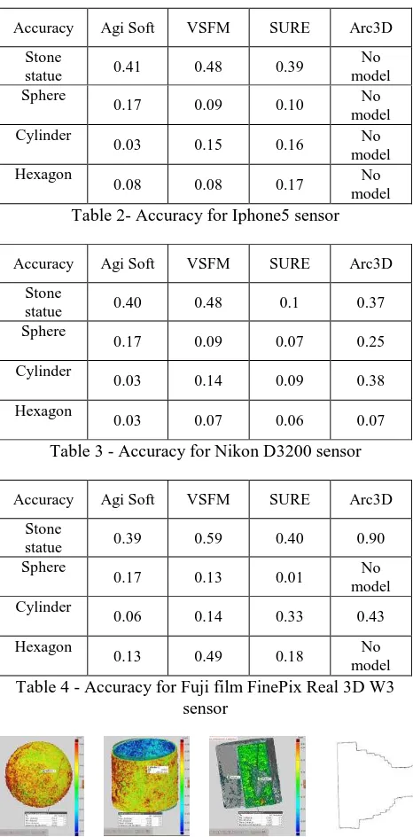 Table 2- Accuracy for Iphone5 sensor 