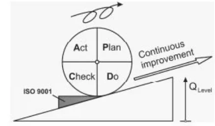 Fig 1 PDCA cycle