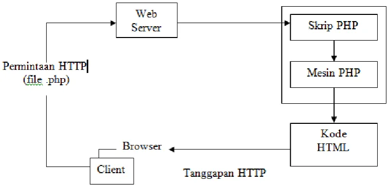 Gambar III.1. Skema Kerja PHP 