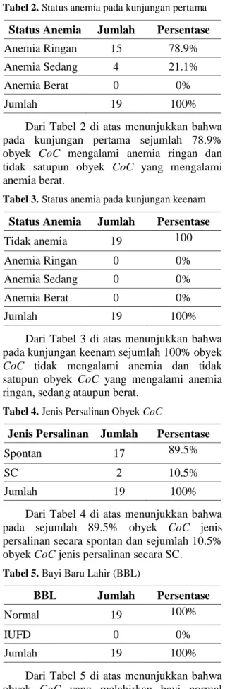 Tabel 1. Karakteristik Obyek CoC 