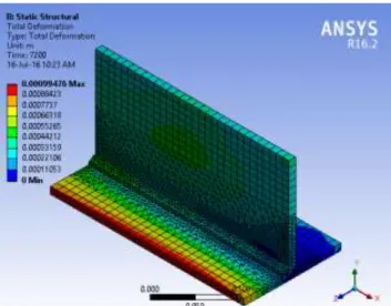 Gambar  4.7  Total  Deformasi  dari  Analisis  Struktural  pemodelan  SMAW  60-75 A pada ANSYS 16.2 
