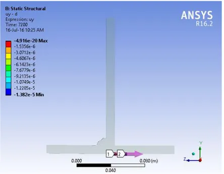 Gambar 4.14 Garis peninjauan distorsi dengan jarak (2,2);0 dari lasan pada  pemodelan SMAW 60-75 A pada ANSYS 16.2 