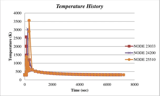 Gambar  4.17  Grafik  perubahan  temperatur  tiap  detik  pengelasan  pelat  sambungan T dengan jenis pengelasan SMAW 85-95 A 