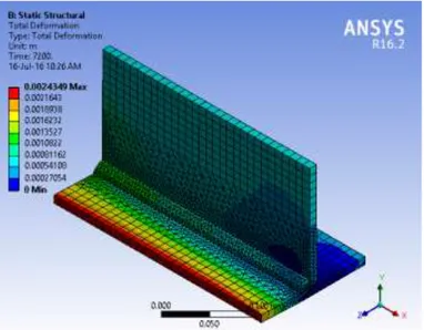 Gambar  4.19  Total  Deformasi  dari  Analisis  Struktural  pemodelan  SMAW  85-95 A pada ANSYS 16.2 