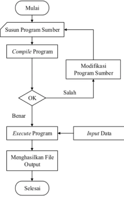 Gambar 5.  Alur Pemrograman Fortran 