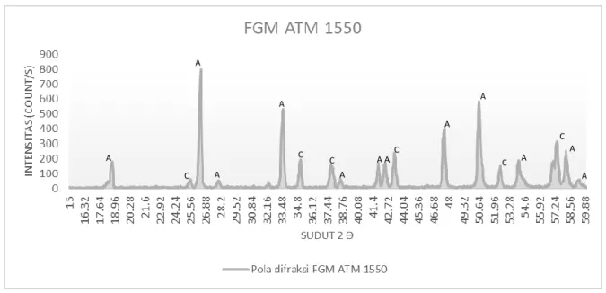 Gambar 2. Pola-pola difraksi sampel FGM ATM pada temperatur sinter 1550 °C 
