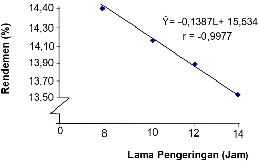 Gambar 4. Grafik hubungan lama pengeringan terhadap rendemen (%). 