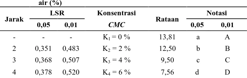Tabel 10.    Uji LSR efek utama pengaruh konsentrasi CMC terhadap kadar  air (%) 