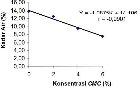 Gambar 5.  Grafik hubungan konsentrasi CMC  terhadap kadar air (%).  