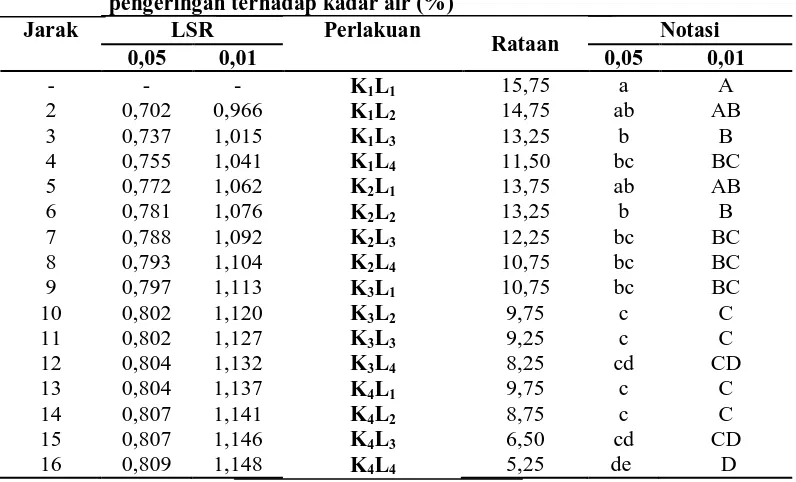 Tabel 12.  Uji LSR  efek utama pengaruh interaksi konsentrasi CMC dan lama  pengeringan terhadap kadar air (%) 