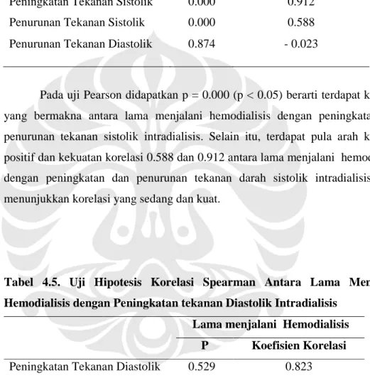 Tabel  4.5.  Uji  Hipotesis  Korelasi  Spearman  Antara  Lama  Menjalani   Hemodialisis dengan Peningkatan tekanan Diastolik Intradialisis 