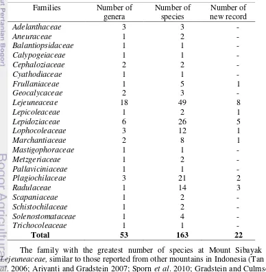 Table 1 The number of families, genera, species, and new record species of 
