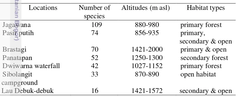 Table 2.  Jagawana has the richest species (109 species), and followed by Pasir 