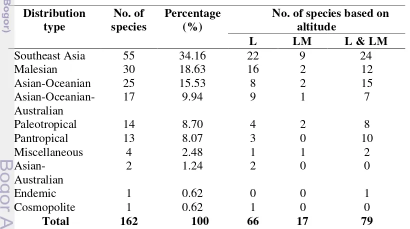 Table 3 Number of liverworts species based on geographical and altitudinal 