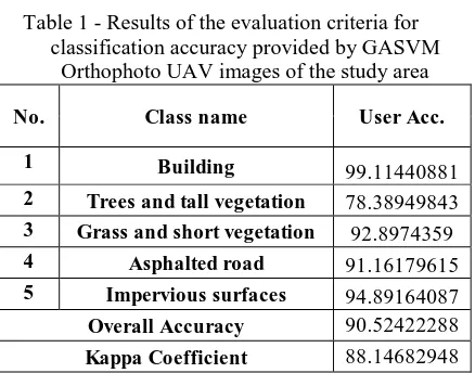 Table 1 - Results of the evaluation criteria for classification accuracy provided by GASVM 