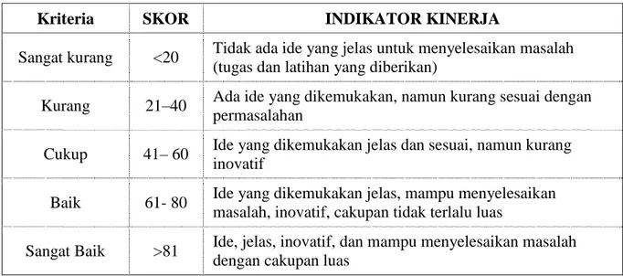Tabel 5.5 Kriteria Penilaian Kemampuan Menulis Laporan 