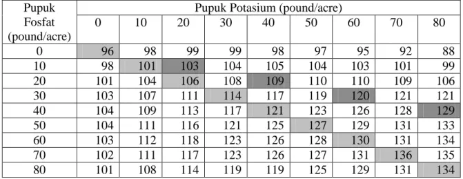 Tabel  5.1. Respon Hipotetik Jagung terhadap Aplikasi Pupuk Fosfat dan Potasium  Pupuk 