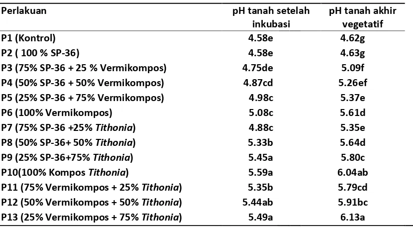 Tabel 1. Pengaruh Pemberian Kompos Tithonia diversifolia dan Vermikompos terhadap pH tanah setelah inkubasi dan akhir masa vegetatif 